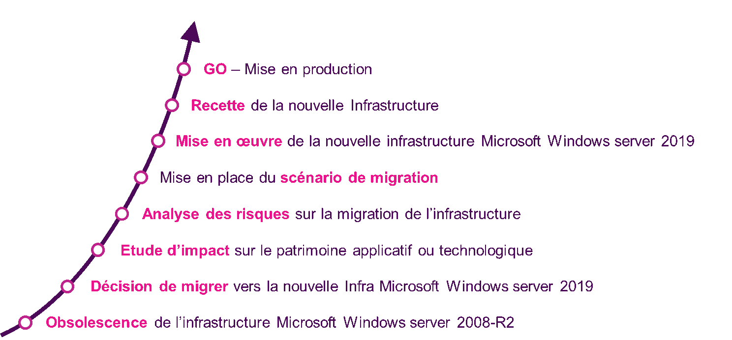 Les étapes à suivre pour migrer vers une version plus récente de Windows Server